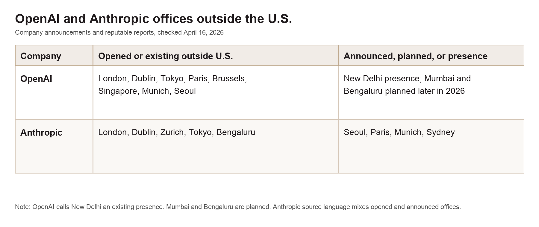 Table comparing OpenAI and Anthropic office locations outside the U.S.