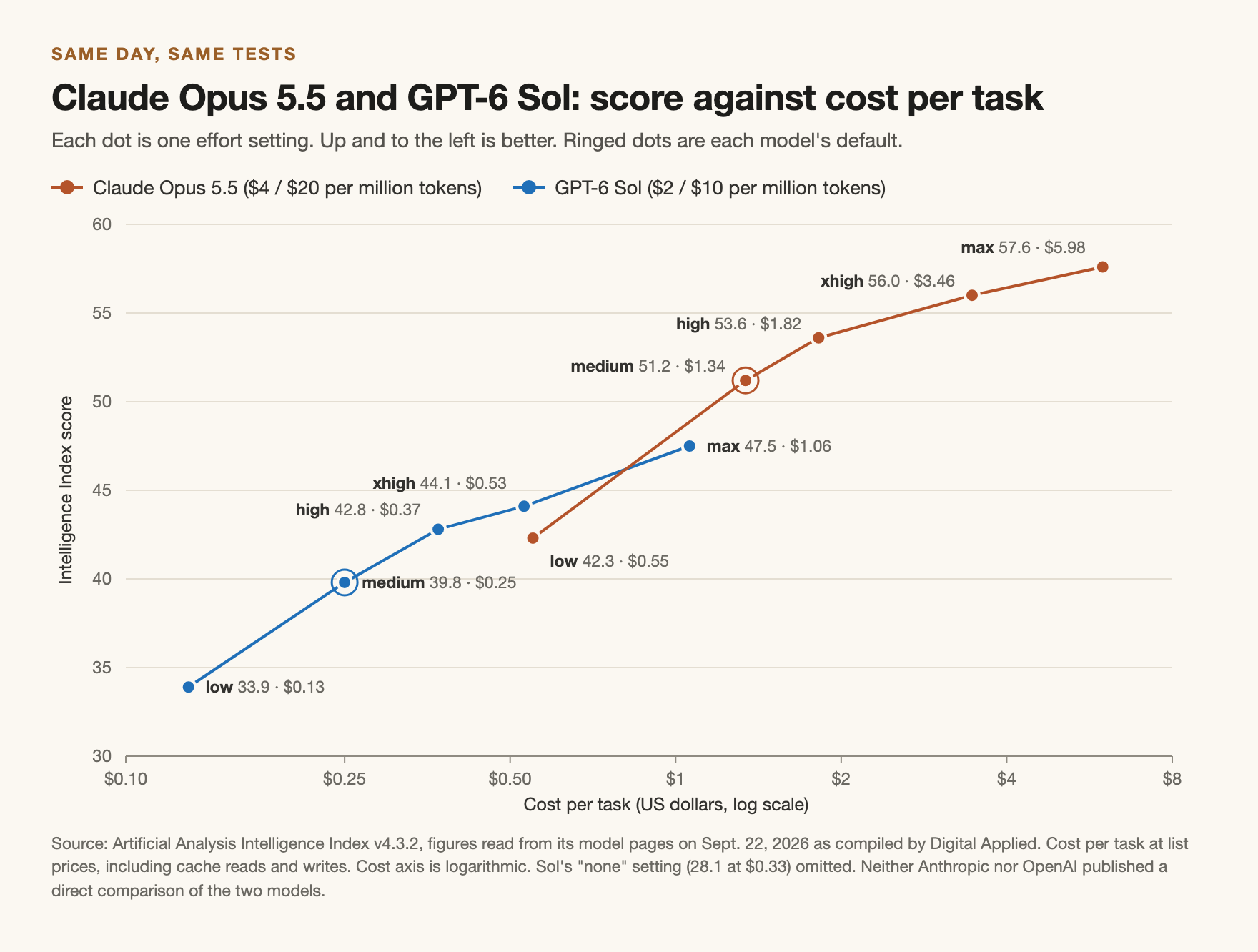 Line chart of Artificial Analysis Intelligence Index score against cost per task for Claude Opus 5.5 and GPT-6 Sol at each effort setting; Sol is cheaper up to about 44 points, Opus 5.5 at its default medium setting scores 51.2 for $1.34, above Sol's best of 47.5 for $1.06